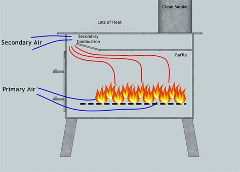 You need a damper in the stove pipe. . Wood stove design theory